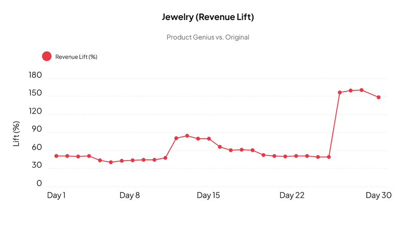 Revenue lift learning curve chart 10