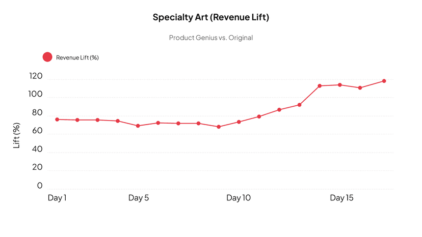 Revenue lift learning curve chart 11