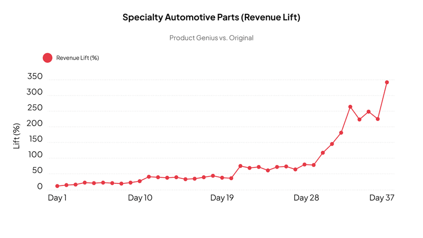 Revenue lift learning curve chart 12