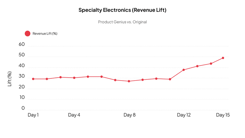 Revenue lift learning curve chart 13
