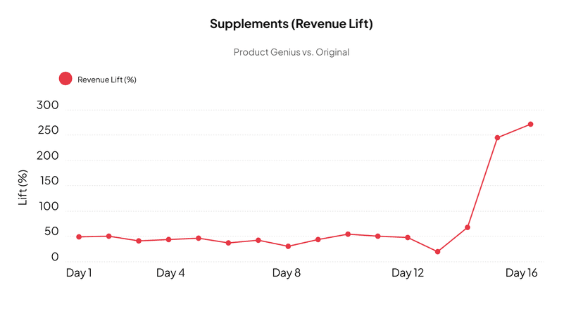 Revenue lift learning curve chart 14
