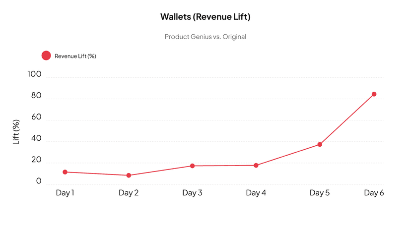 Revenue lift learning curve chart 15