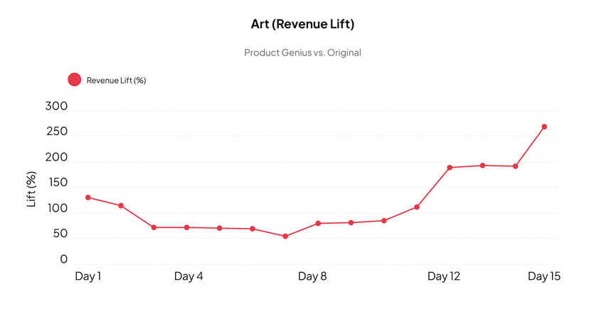 Revenue lift learning curve chart 2