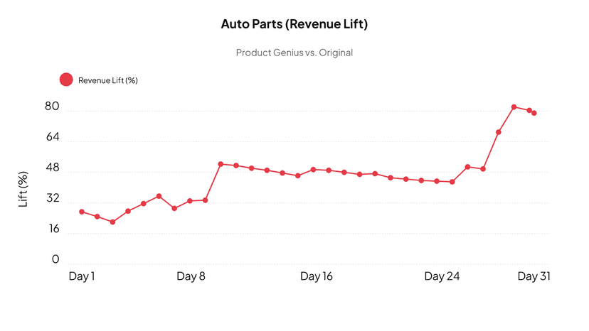 Revenue lift learning curve chart 3