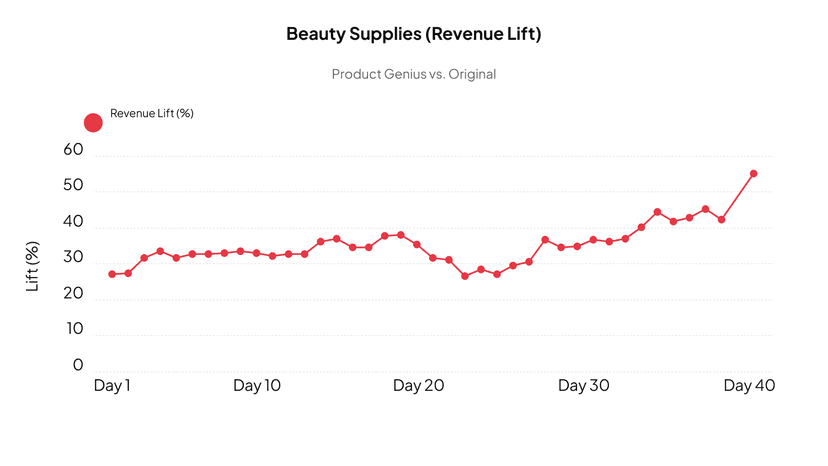 Revenue lift learning curve chart 4
