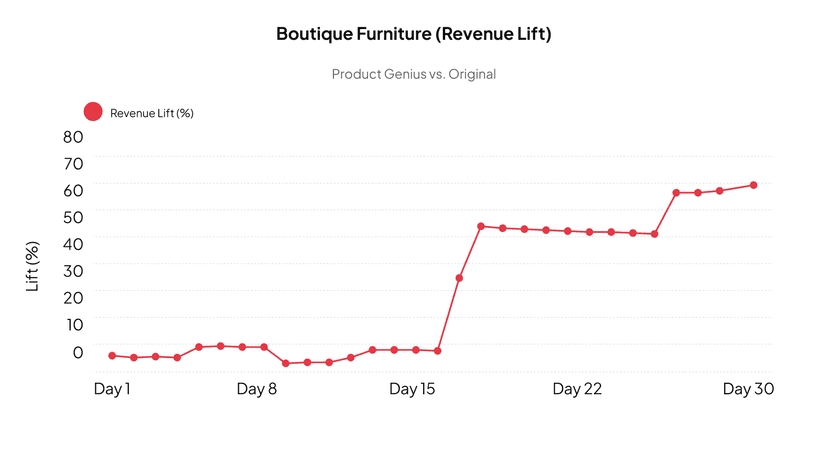 Revenue lift learning curve chart 5