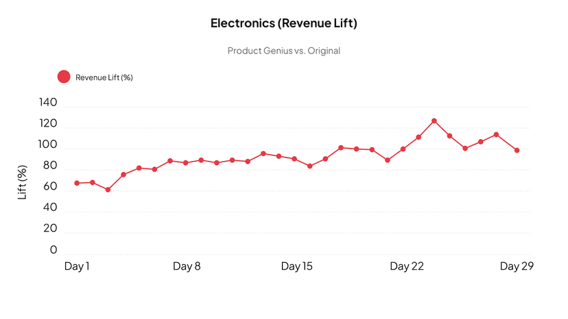 Revenue lift learning curve chart 6