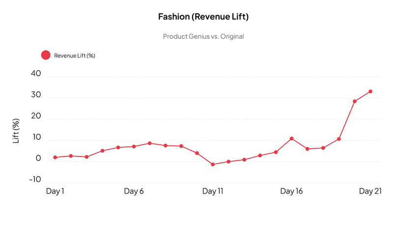Revenue lift learning curve chart 7