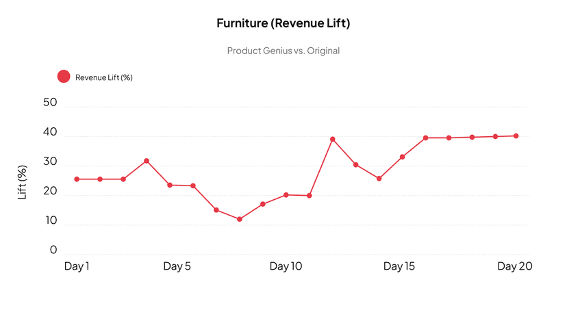 Revenue lift learning curve chart 8