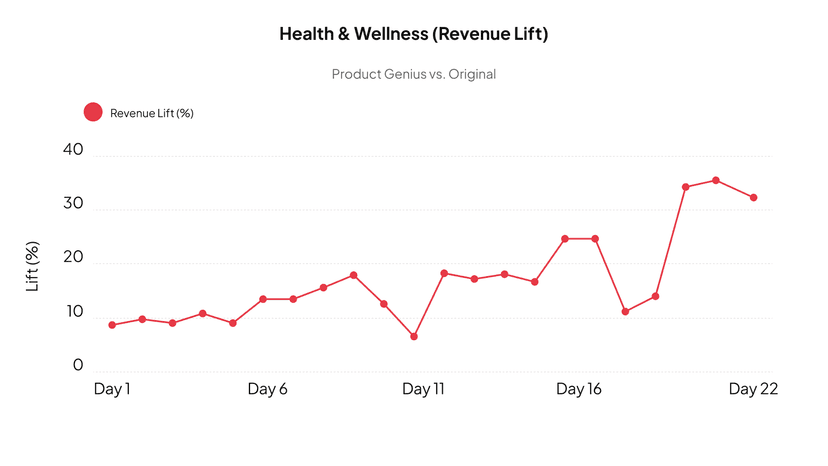 Revenue lift learning curve chart 9