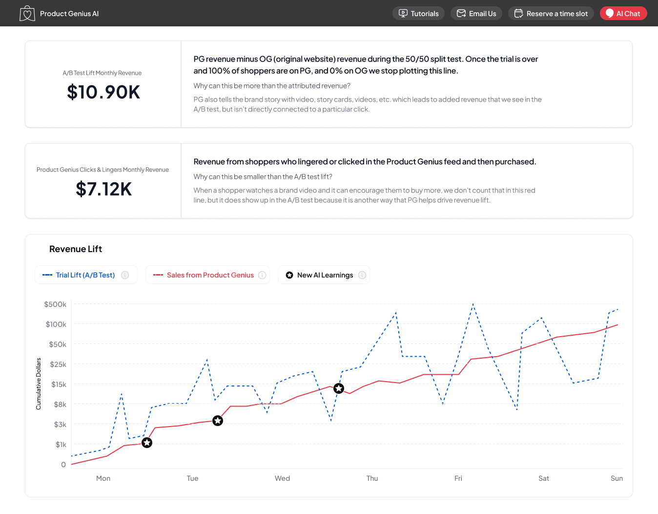 Product Genius revenue lift dashboard showing A/B test results and cumulative revenue chart