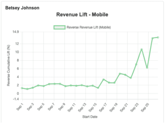 Betsey Johnson Revenue Lift - Mobile: chart showing cumulative revenue lift climbing from 0% to approximately 13% over 25 days