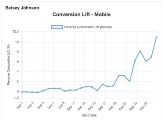 Betsey Johnson Conversion Lift - Mobile: chart showing cumulative conversion lift increasing over 25 days